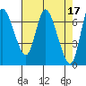 Tide chart for Columbia River, Svensen, Oregon on 2023/04/17