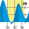 Tide chart for Columbia River, Svensen, Oregon on 2023/04/20