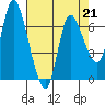 Tide chart for Columbia River, Svensen, Oregon on 2023/04/21