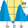 Tide chart for Columbia River, Svensen, Oregon on 2023/04/22