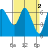 Tide chart for Columbia River, Svensen, Oregon on 2023/04/2