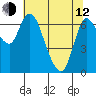 Tide chart for Svensen, Columbia River, Oregon on 2023/05/12