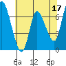 Tide chart for Columbia River, Svensen, Oregon on 2023/05/17