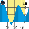 Tide chart for Svensen, Columbia River, Oregon on 2023/05/19