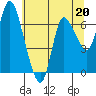 Tide chart for Svensen, Columbia River, Oregon on 2023/05/20