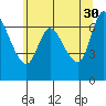 Tide chart for Svensen, Columbia River, Oregon on 2023/05/30
