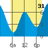 Tide chart for Svensen, Columbia River, Oregon on 2023/05/31