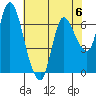 Tide chart for Svensen, Columbia River, Oregon on 2023/05/6