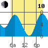Tide chart for Svensen, Columbia River, Oregon on 2023/06/10