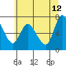 Tide chart for Svensen, Columbia River, Oregon on 2023/06/12