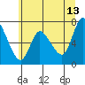 Tide chart for Svensen, Columbia River, Oregon on 2023/06/13