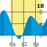 Tide chart for Svensen, Columbia River, Oregon on 2023/06/18