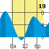 Tide chart for Svensen, Columbia River, Oregon on 2023/06/19