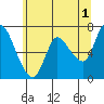 Tide chart for Svensen, Columbia River, Oregon on 2023/06/1