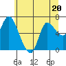 Tide chart for Svensen, Columbia River, Oregon on 2023/06/20