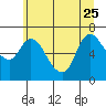 Tide chart for Svensen, Columbia River, Oregon on 2023/06/25