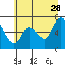 Tide chart for Svensen, Columbia River, Oregon on 2023/06/28