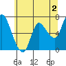 Tide chart for Columbia River, Svensen, Oregon on 2023/06/2