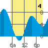 Tide chart for Svensen, Columbia River, Oregon on 2023/06/4