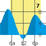 Tide chart for Svensen, Columbia River, Oregon on 2023/06/7