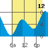 Tide chart for Svensen, Columbia River, Oregon on 2023/07/12