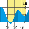 Tide chart for Svensen, Columbia River, Oregon on 2023/07/16