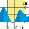 Tide chart for Svensen, Columbia River, Oregon on 2023/07/19