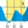 Tide chart for Svensen, Columbia River, Oregon on 2023/07/1