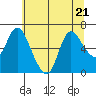Tide chart for Svensen, Columbia River, Oregon on 2023/07/21