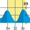 Tide chart for Svensen, Columbia River, Oregon on 2023/07/23