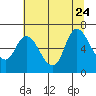 Tide chart for Svensen, Columbia River, Oregon on 2023/07/24