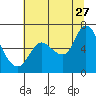 Tide chart for Svensen, Columbia River, Oregon on 2023/07/27