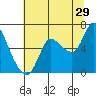 Tide chart for Svensen, Columbia River, Oregon on 2023/07/29