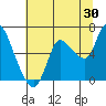 Tide chart for Svensen, Columbia River, Oregon on 2023/07/30