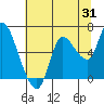 Tide chart for Svensen, Columbia River, Oregon on 2023/07/31