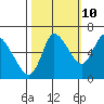 Tide chart for Svensen, Columbia River, Oregon on 2023/10/10