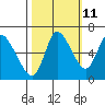 Tide chart for Svensen, Columbia River, Oregon on 2023/10/11