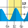 Tide chart for Svensen, Columbia River, Oregon on 2023/10/12