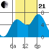 Tide chart for Svensen, Columbia River, Oregon on 2023/10/21