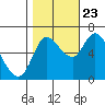 Tide chart for Svensen, Columbia River, Oregon on 2023/10/23