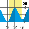 Tide chart for Svensen, Columbia River, Oregon on 2023/10/25