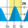 Tide chart for Svensen, Columbia River, Oregon on 2023/10/26