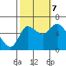 Tide chart for Svensen, Columbia River, Oregon on 2023/10/7