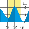 Tide chart for Columbia River, Svensen, Oregon on 2023/11/11