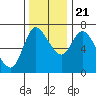 Tide chart for Columbia River, Svensen, Oregon on 2023/11/21