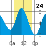 Tide chart for Columbia River, Svensen, Oregon on 2023/11/24