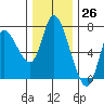 Tide chart for Columbia River, Svensen, Oregon on 2023/11/26