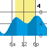Tide chart for Columbia River, Svensen, Oregon on 2023/11/4