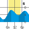 Tide chart for Columbia River, Svensen, Oregon on 2023/11/6