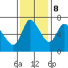 Tide chart for Columbia River, Svensen, Oregon on 2023/11/8